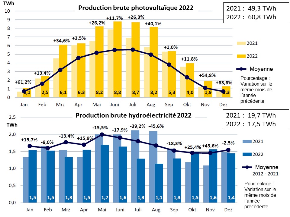 Fig 9 Jahresverlauf Solar_hydro 2022