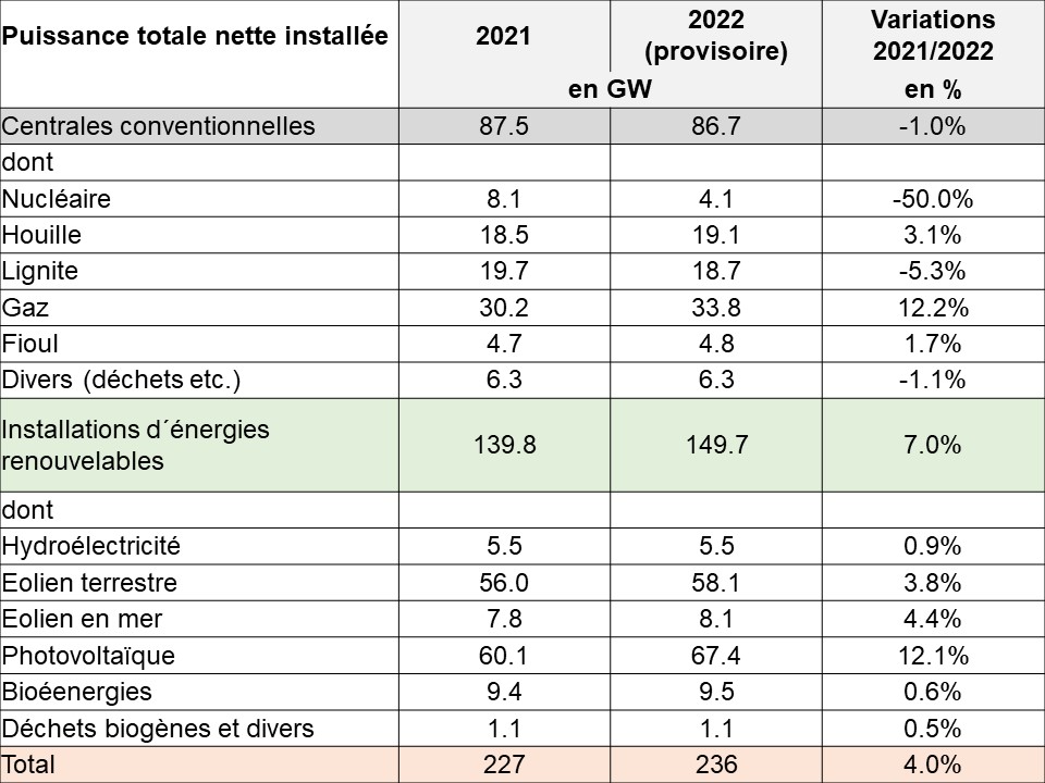 Tabelle 2 Puissance installee 2021_2022