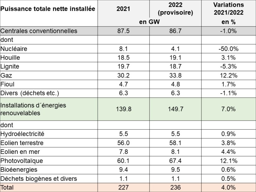 Tabelle 2 Puissance installee 2021_2022