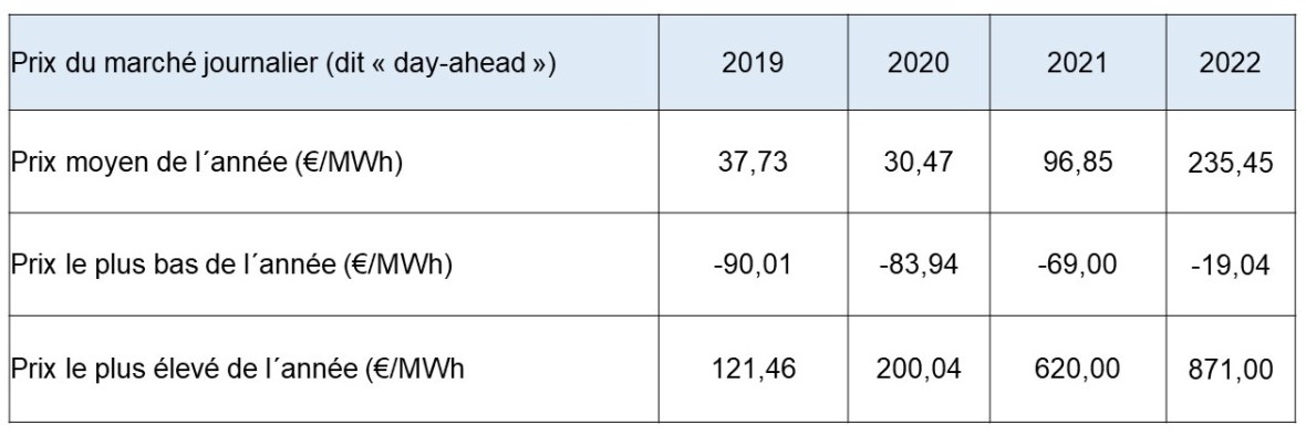 Tabelle 3 prix spot 2022