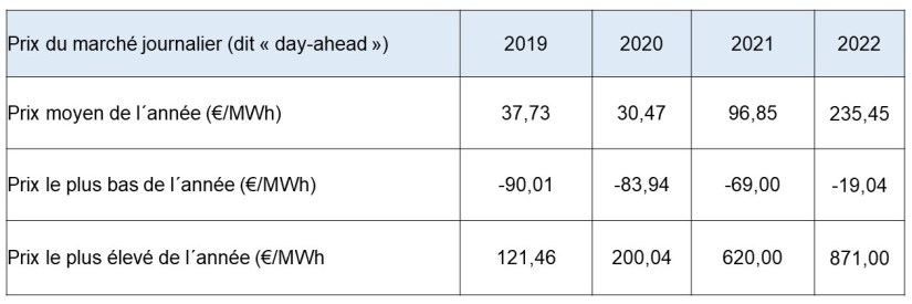 Tabelle 3 prix spot 2022