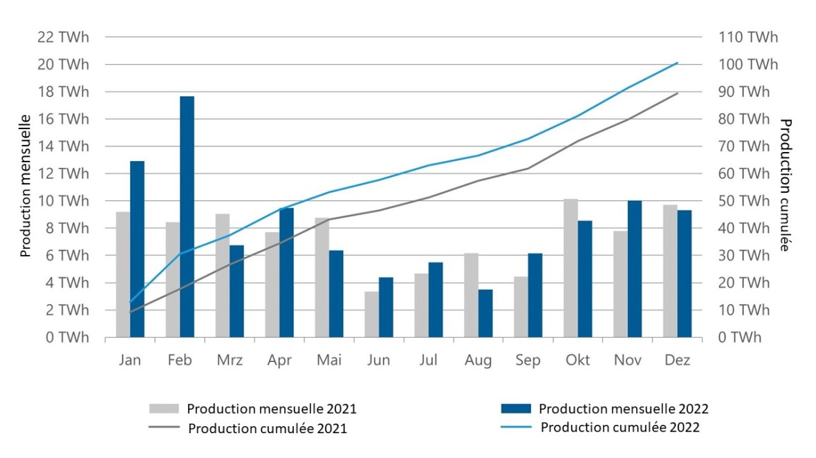 Fig 4 Production 2021_2022 Wind Land
