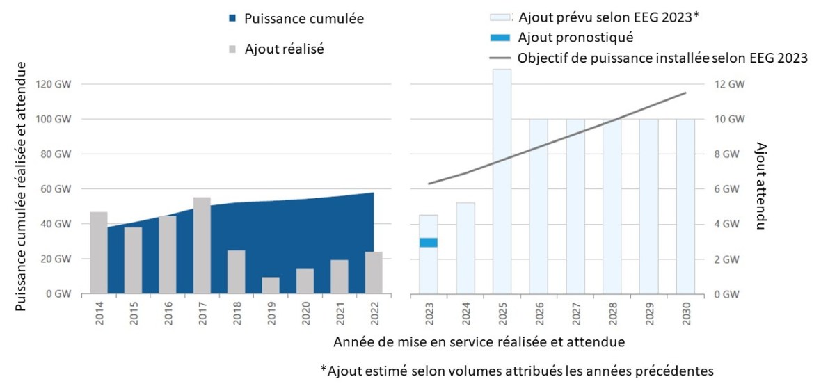 Fig 5 Zubau 2023 bis 2030 Wind Land