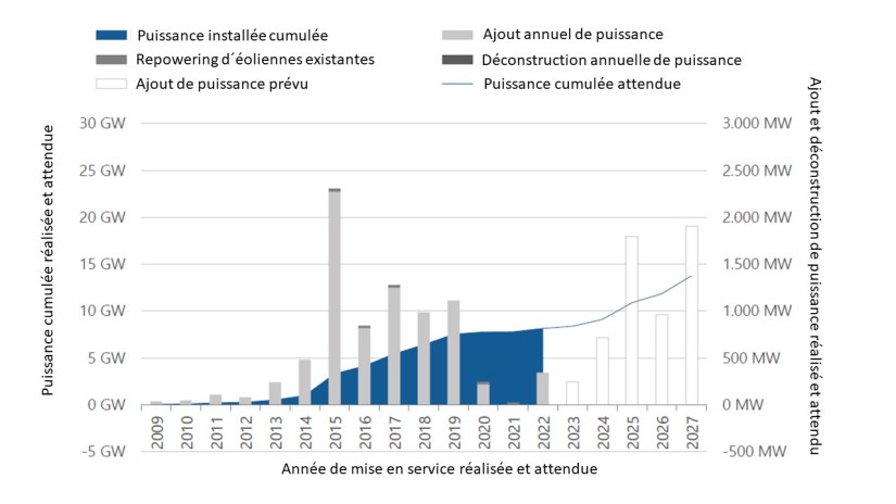 Fig 6 Zubau offshore bis 2030