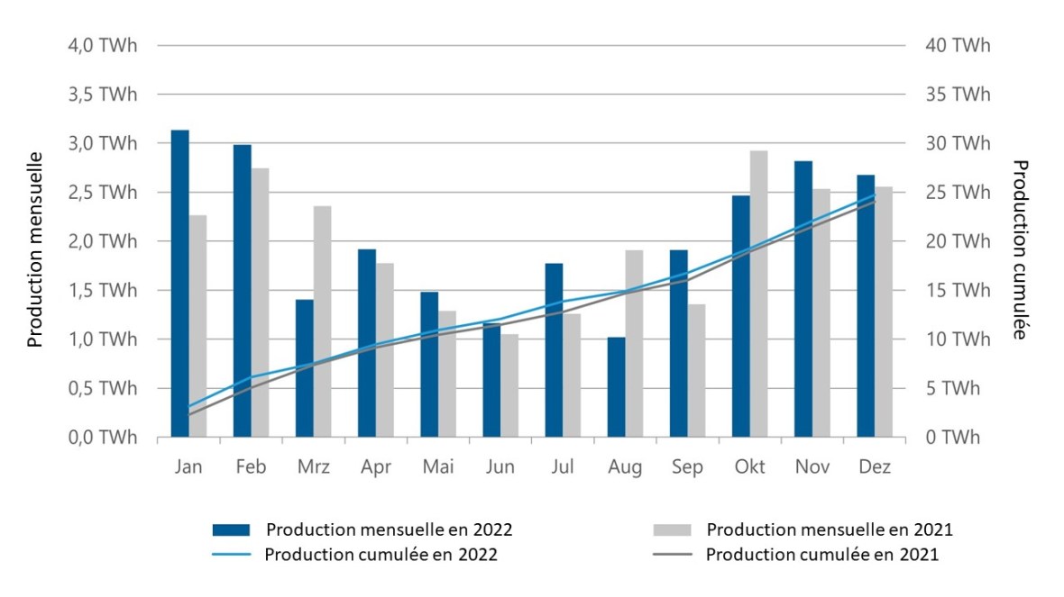 Fig 8 production Offshore_2022