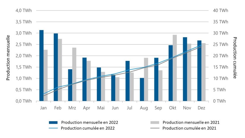 Fig 8 production Offshore_2022
