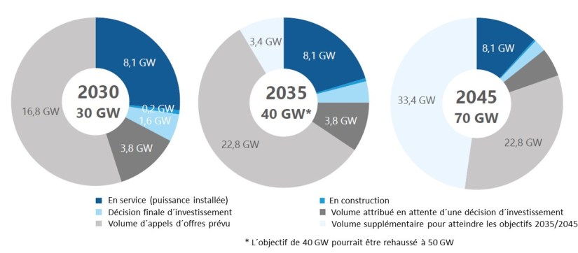 Fig 9 objectifs Offshore_2030_2035_2045