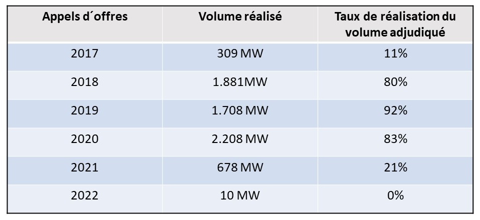 T 3 Taux de realisation