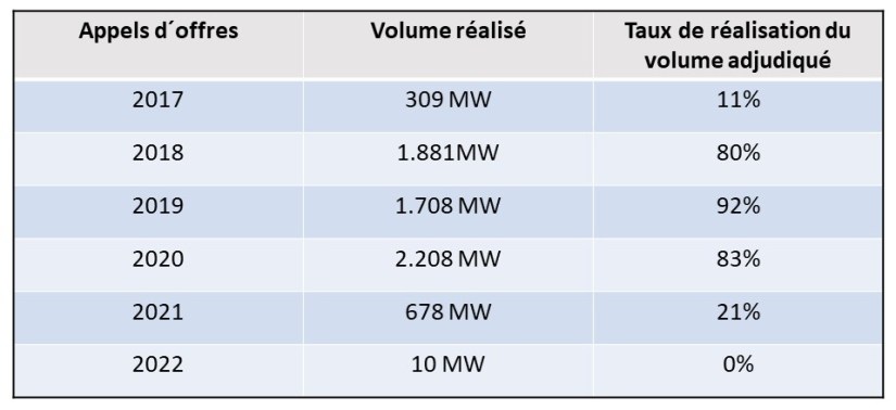 T 3 Taux de realisation