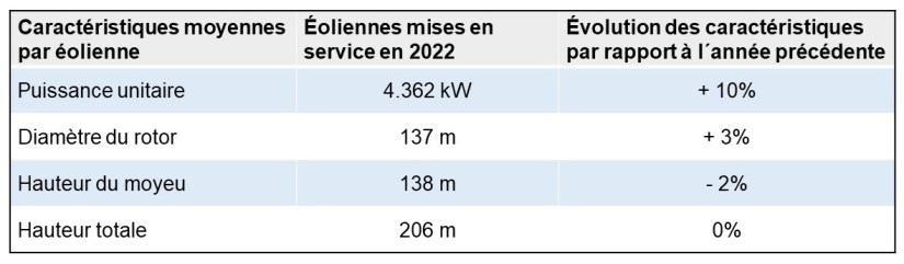 T2 Characteristique 2022 Wind Land