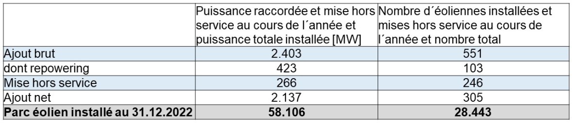 Tab 1 Zubau 2022 Wind Land