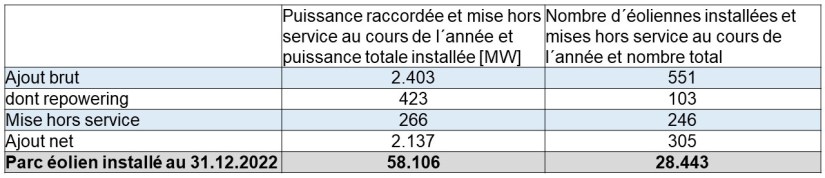 Tab 1 Zubau 2022 Wind Land