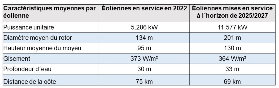 Tab 5 Characteristiques offshore