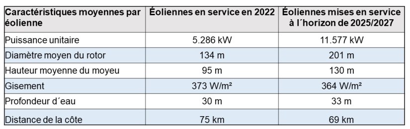 Tab 5 Characteristiques offshore