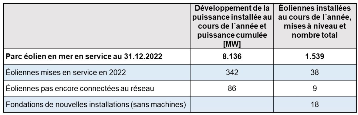 Tableau 4 Zubai offshore_2022