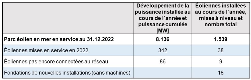 Tableau 4 Zubai offshore_2022
