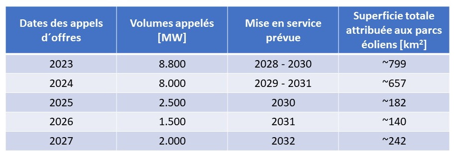 Tableau 6 appels offres bis 2027