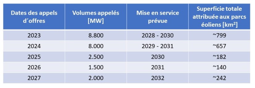 Tableau 6 appels offres bis 2027