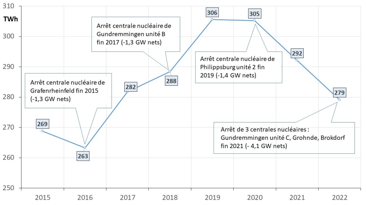 Fig 11 Production co2frei 2022