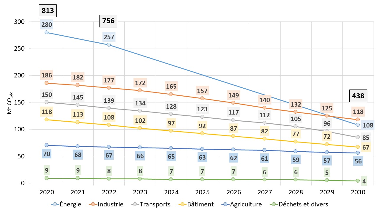 Fig 5 Sektorziele und Jahresemissionensmengen