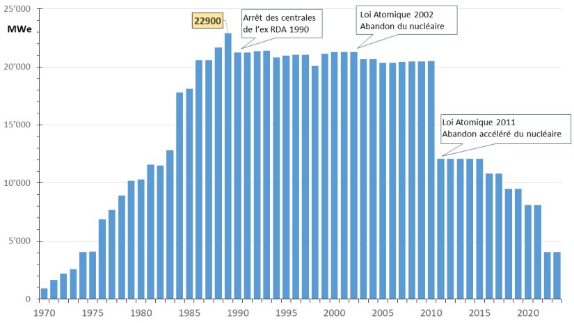 Fig 9 Puissance nette installee 1970 _ 2022