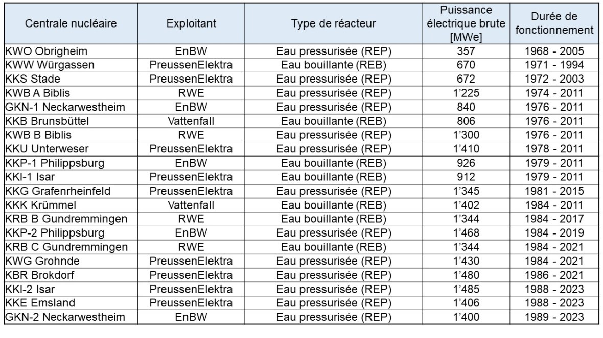 Tableau 1 Status KKW ab 1990