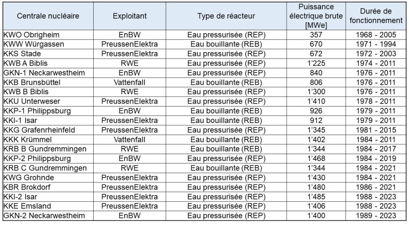 Tableau 1 Status KKW ab 1990