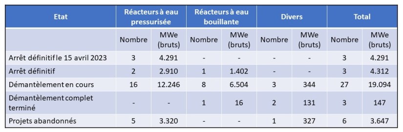 Tableau 2 Status Rueckbau 06 2022