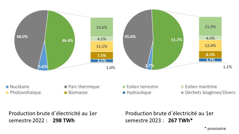 Fig 1 Bruttostromerzeugung sem 1 2022_2023