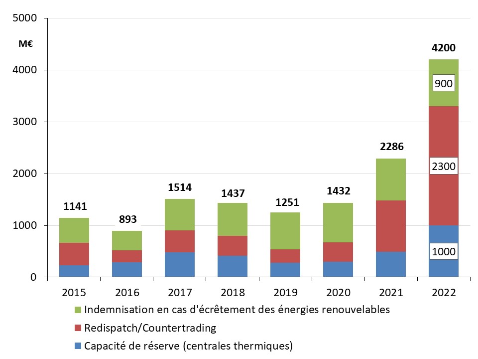 Fig 1 Hausse des coûts de stabilisation du réseau 2011_2021