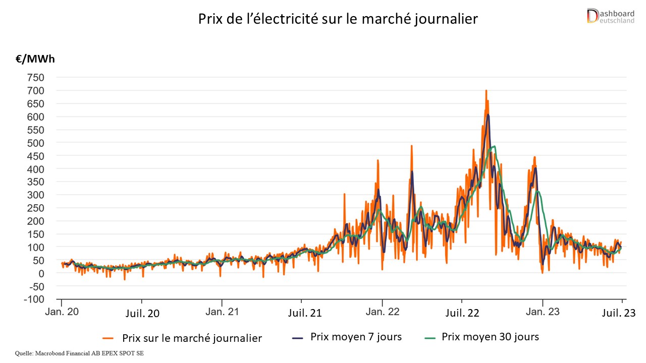 Fig 3 Strompreis day ahead