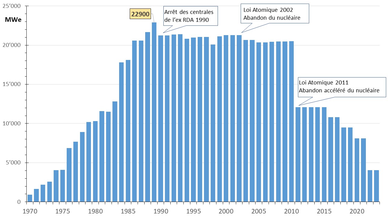 Fig 1 Puissance nette installee 1970 _ 2022