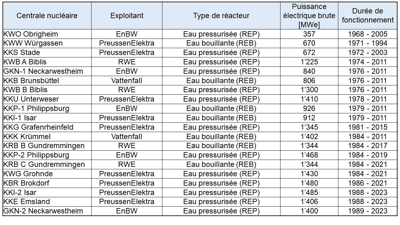 Tableau 1 Status KKW ab 1990