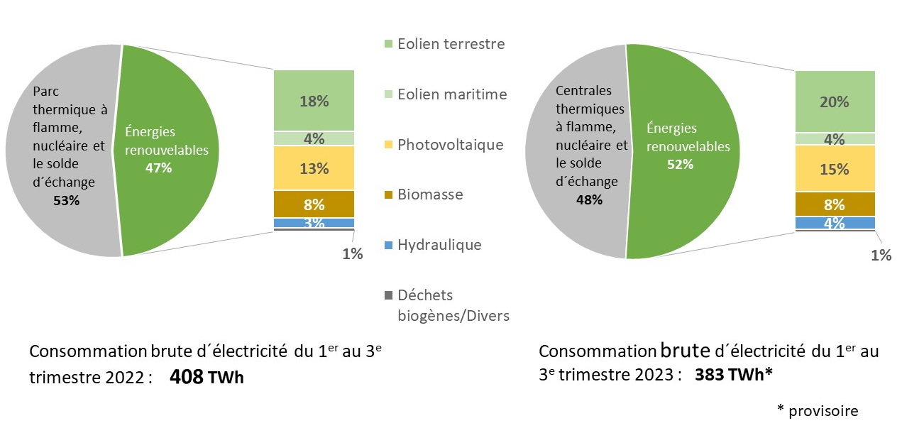 Fig 2 Bruttostromverbrauch 2022_2023 1_3 trim