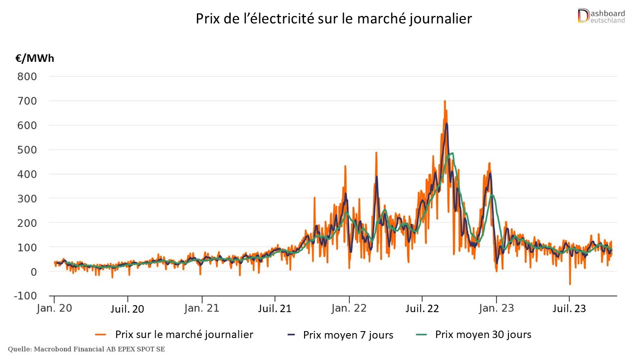 Fig 4 Strompreis day ahead Stand 12 10 2023