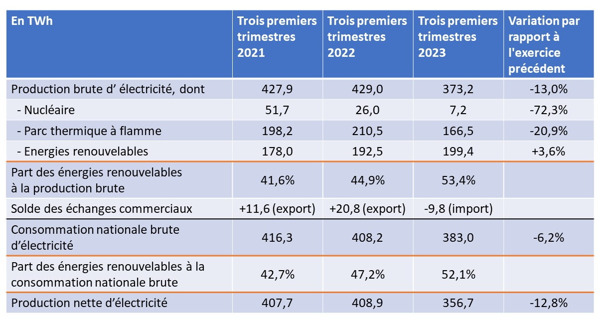Tableau Production_consommation elec 1_3 trim 2023