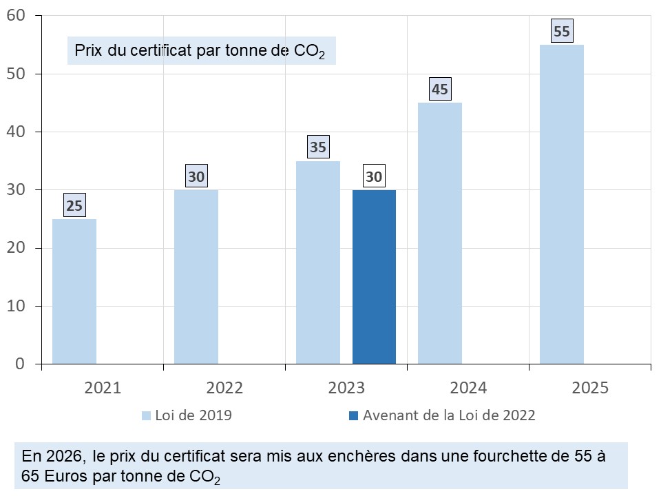 Fig 7 Prix co2 BEHG