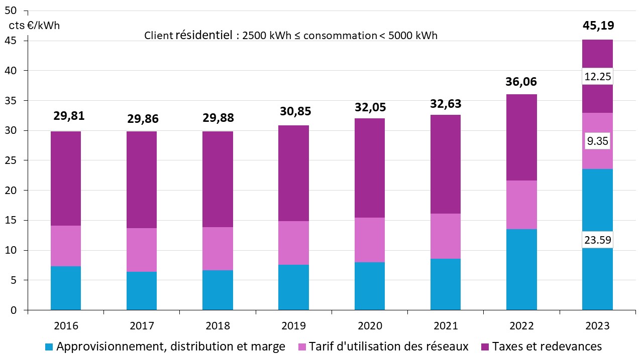 Fig 10 Haushaltskundenpreis