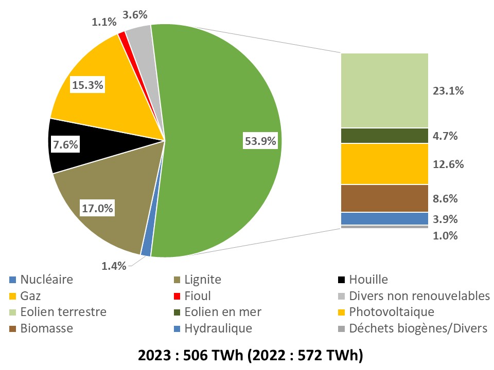 Fig 2 Stromproduktion brutto 2023