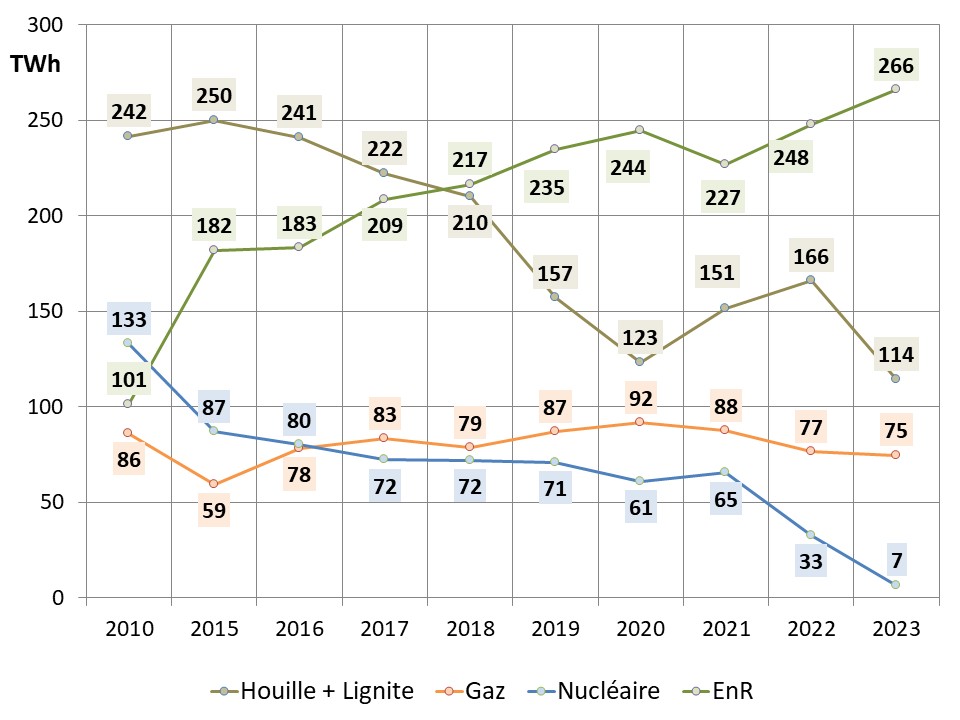 Fig 3 evolution production electricite 2010-2023