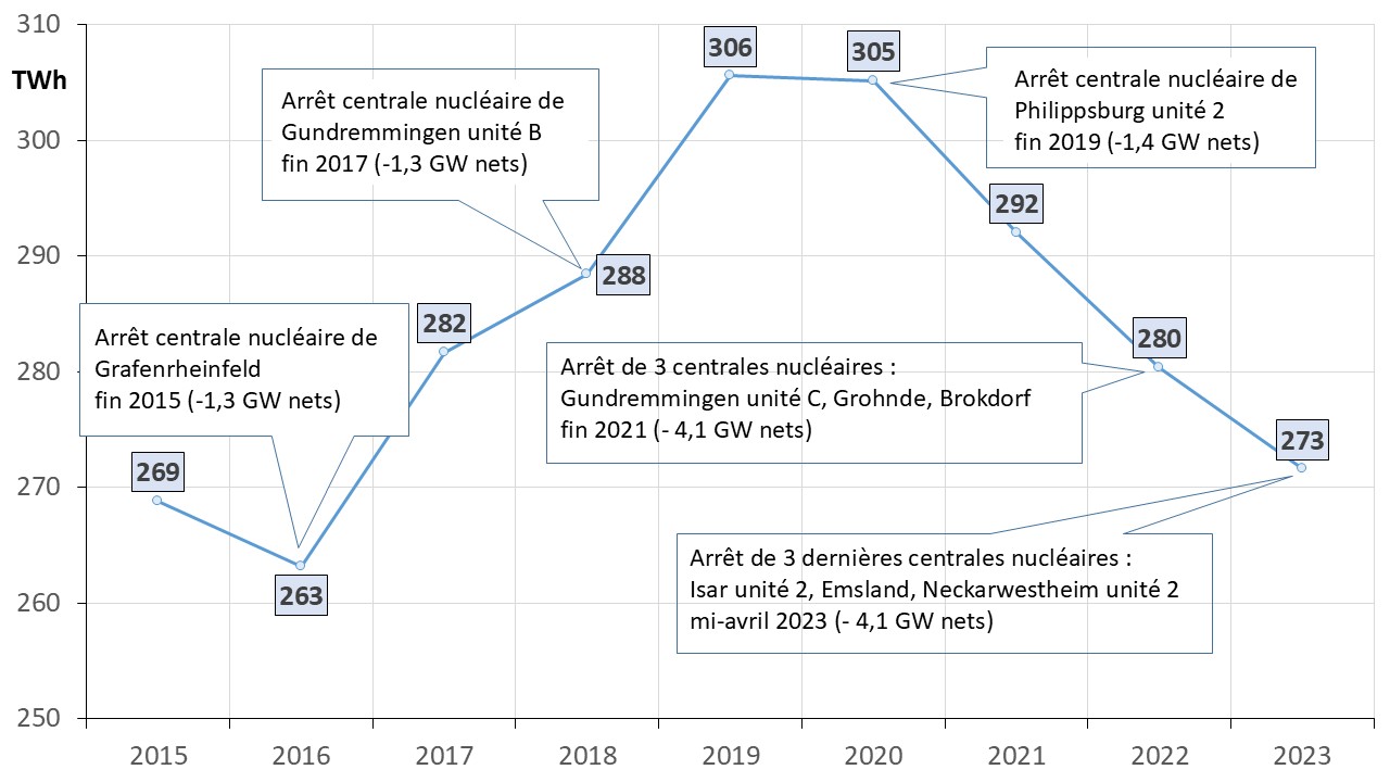 Fig 4 Production co2frei 2023