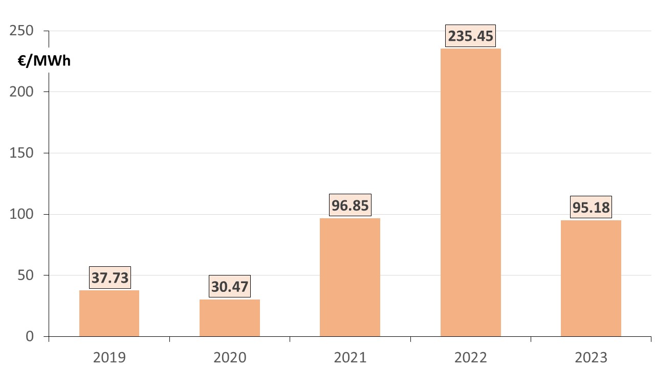 Fig 8 Prix spot 2019_2023