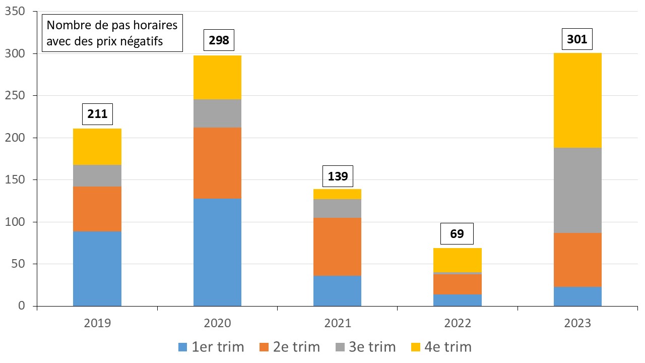 Fig 9 Nombre heures prix negatif 2019_2023