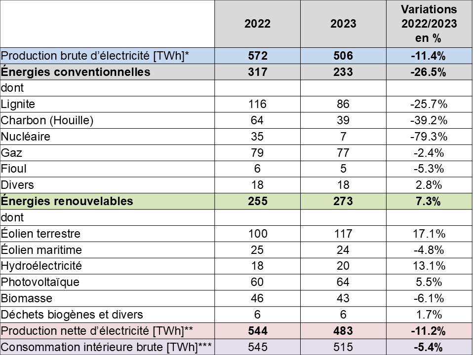 Tabelle 1 evolution production electricite 2022-2023