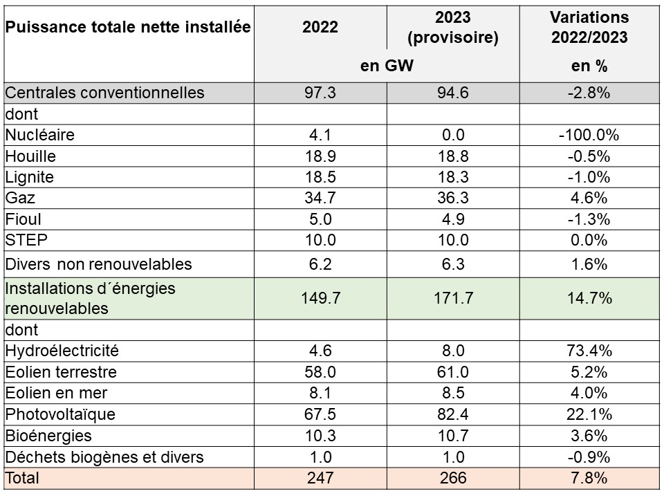 Tabelle 2 Puissance installee 2022_2023