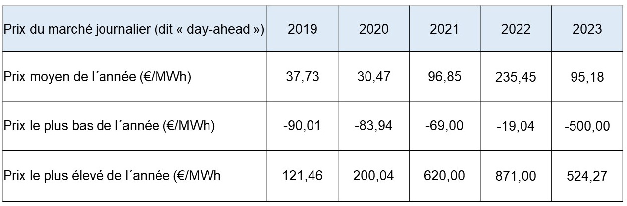 Tabelle 3 prix spot 2023