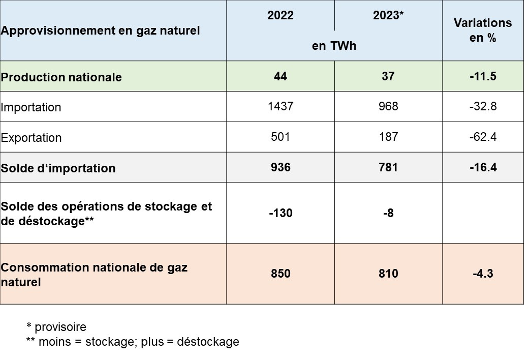Tabelle 4 Bilanz Erdgasversorgung