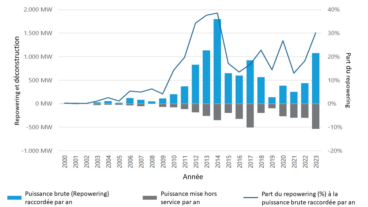 Fig 2 Repowering 2023