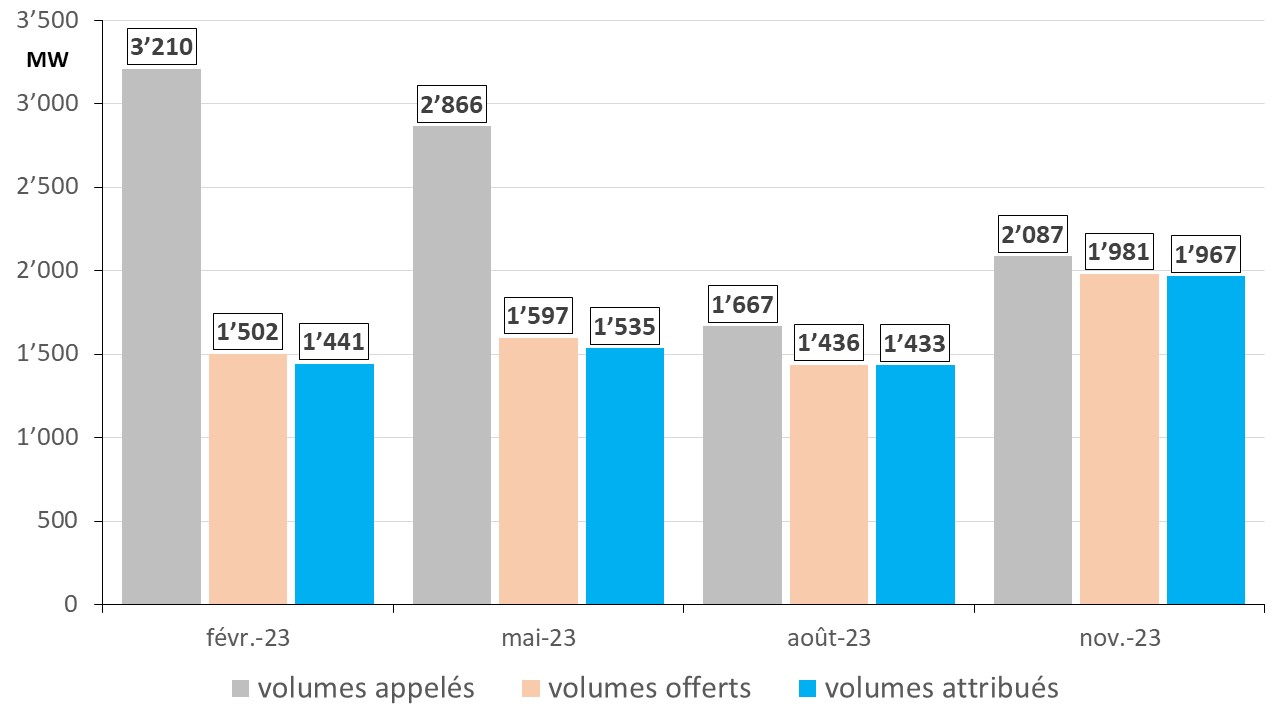 Fig 5 Zuschlagsmengen onshore 2023