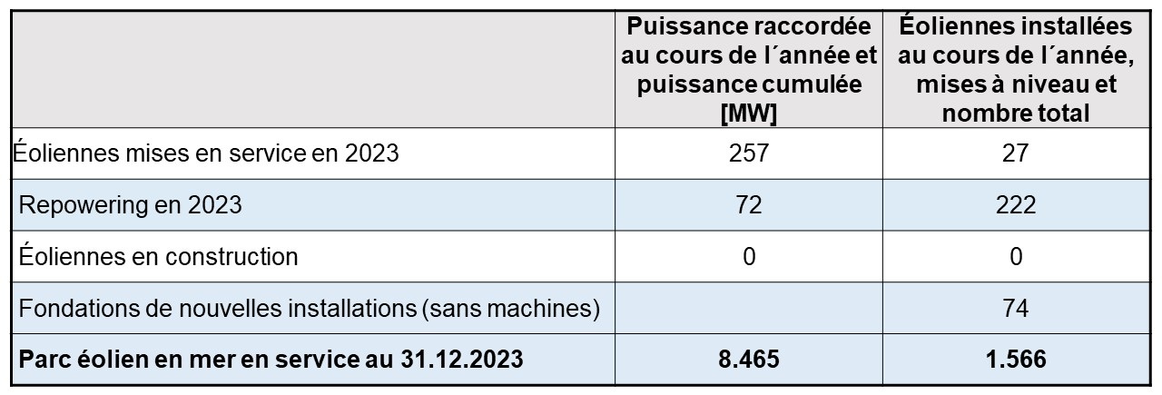 T5 Zubau offshore_2023